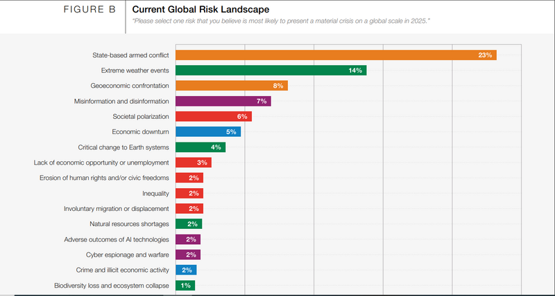 Rapport sur le risque global