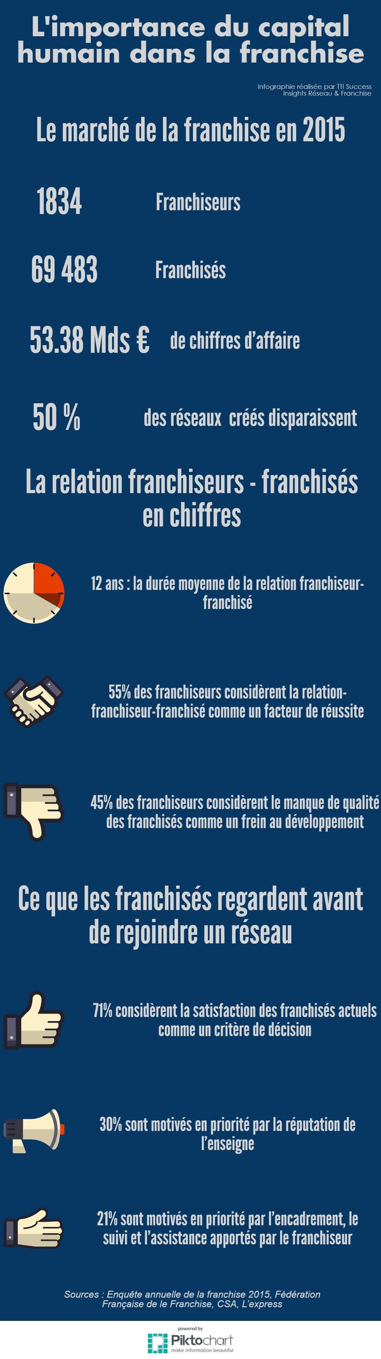 Illustration Infographie : L'importance du capital humain dans la franchise
